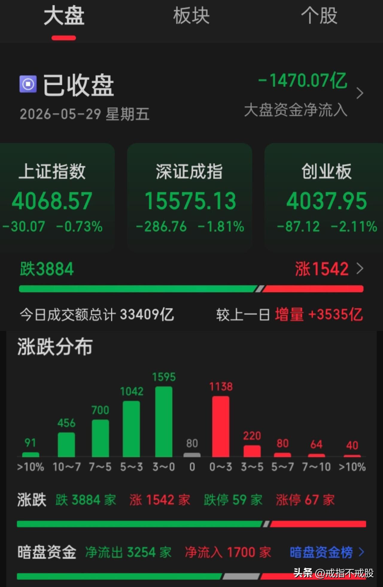国家队都有盈利就立马跑路减持
这市场又何来长线长投，何来走长牛？
