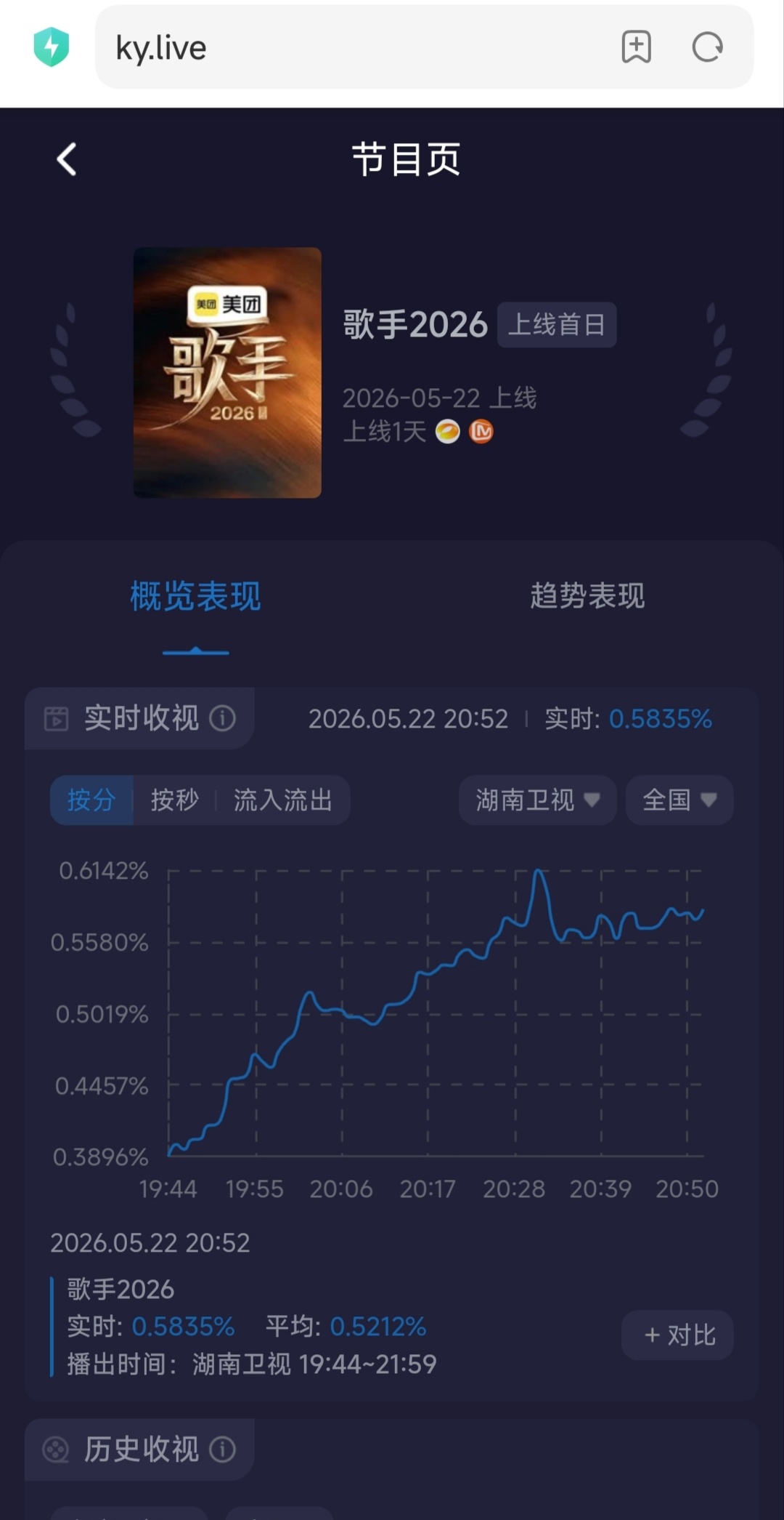 歌手直播，收视率还没破0.6，目前稳定在0.55-0.58，感觉今天破0.7有点