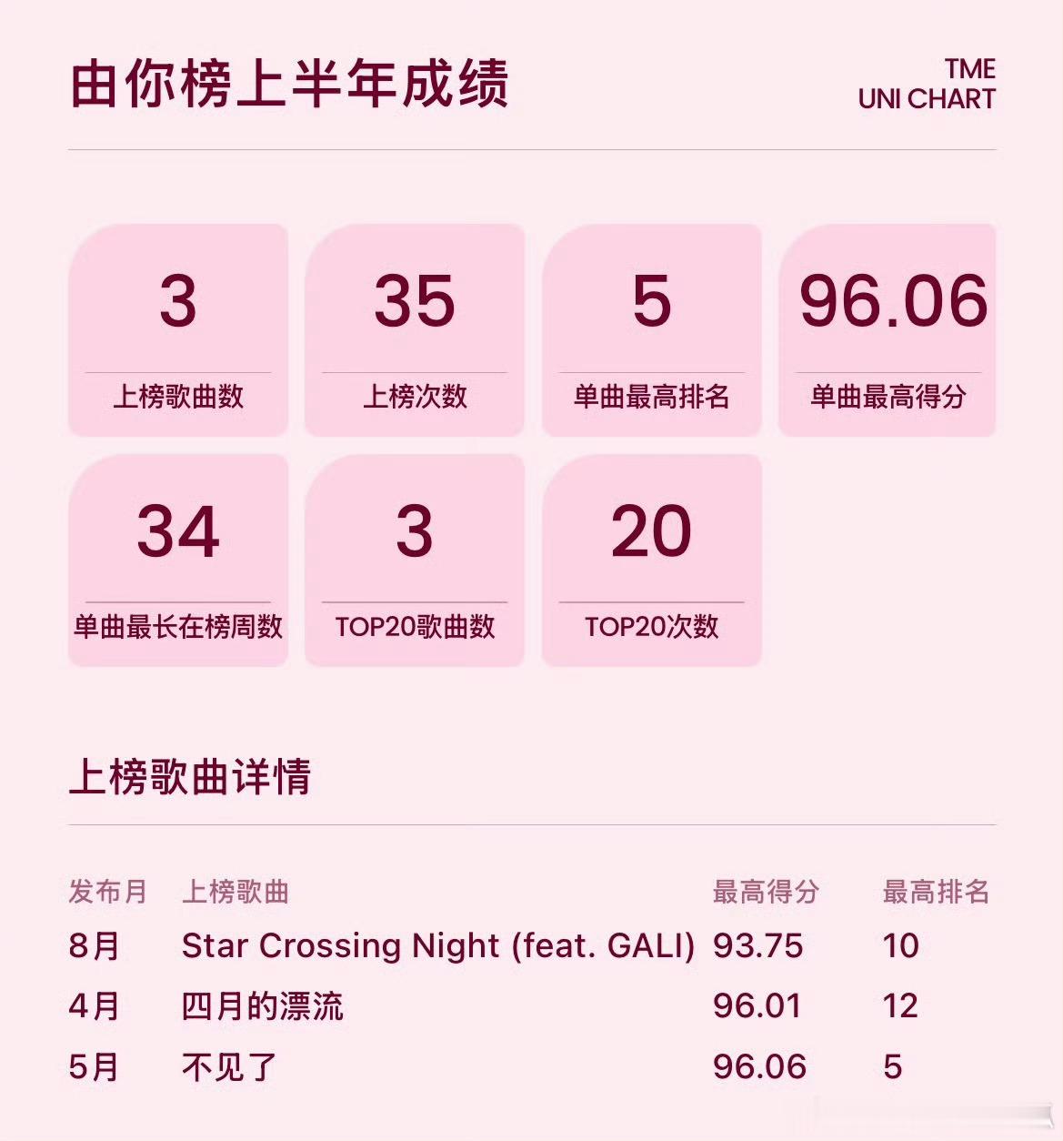徐明浩由你榜上半年成绩单包揽四项荣誉🏆最佳表现力歌手➕最佳表现唱作歌手TOP1