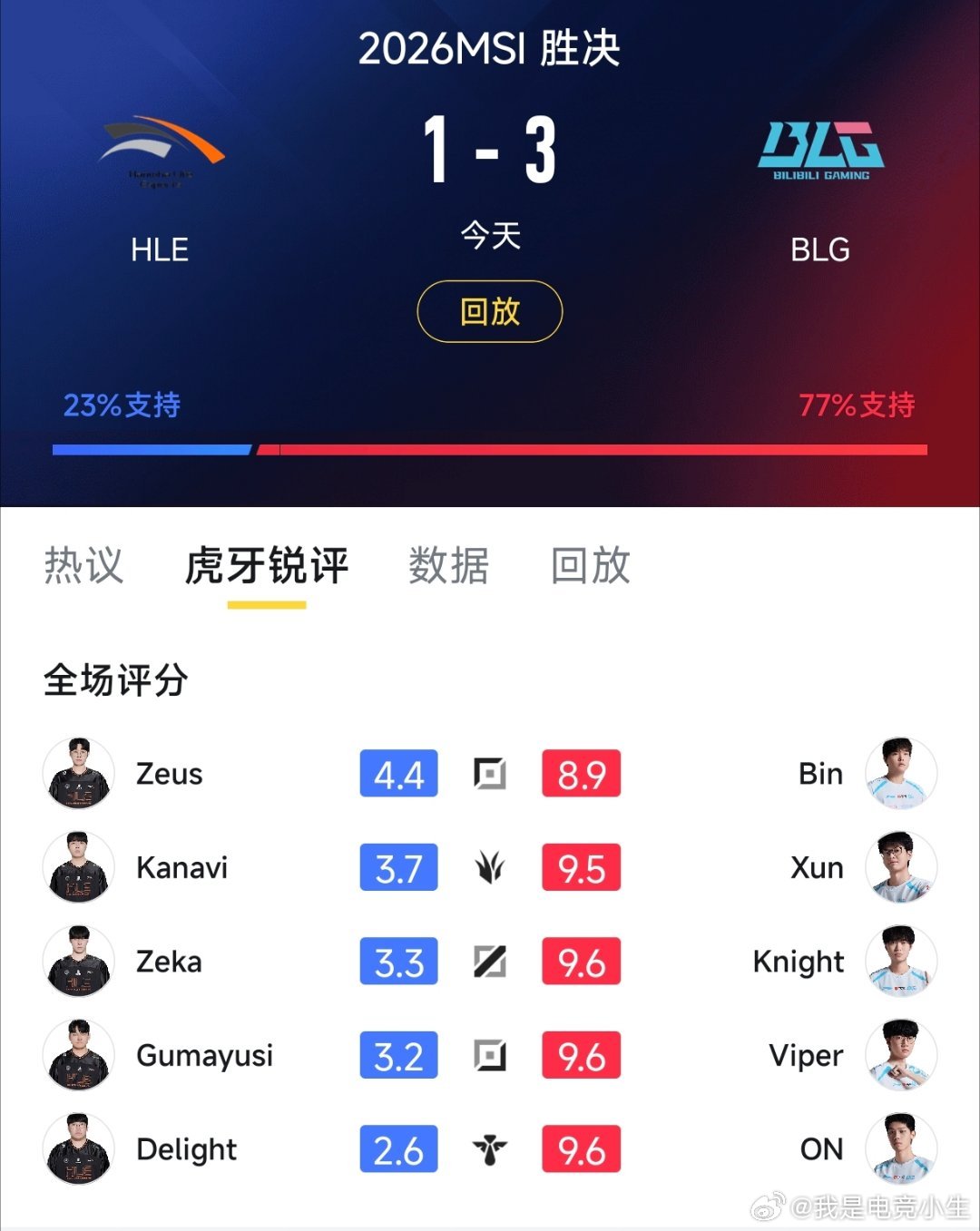 赛后评分，BLG众人都在9分以上，为什么Bin在8.9分？BLG把MSI现场打成