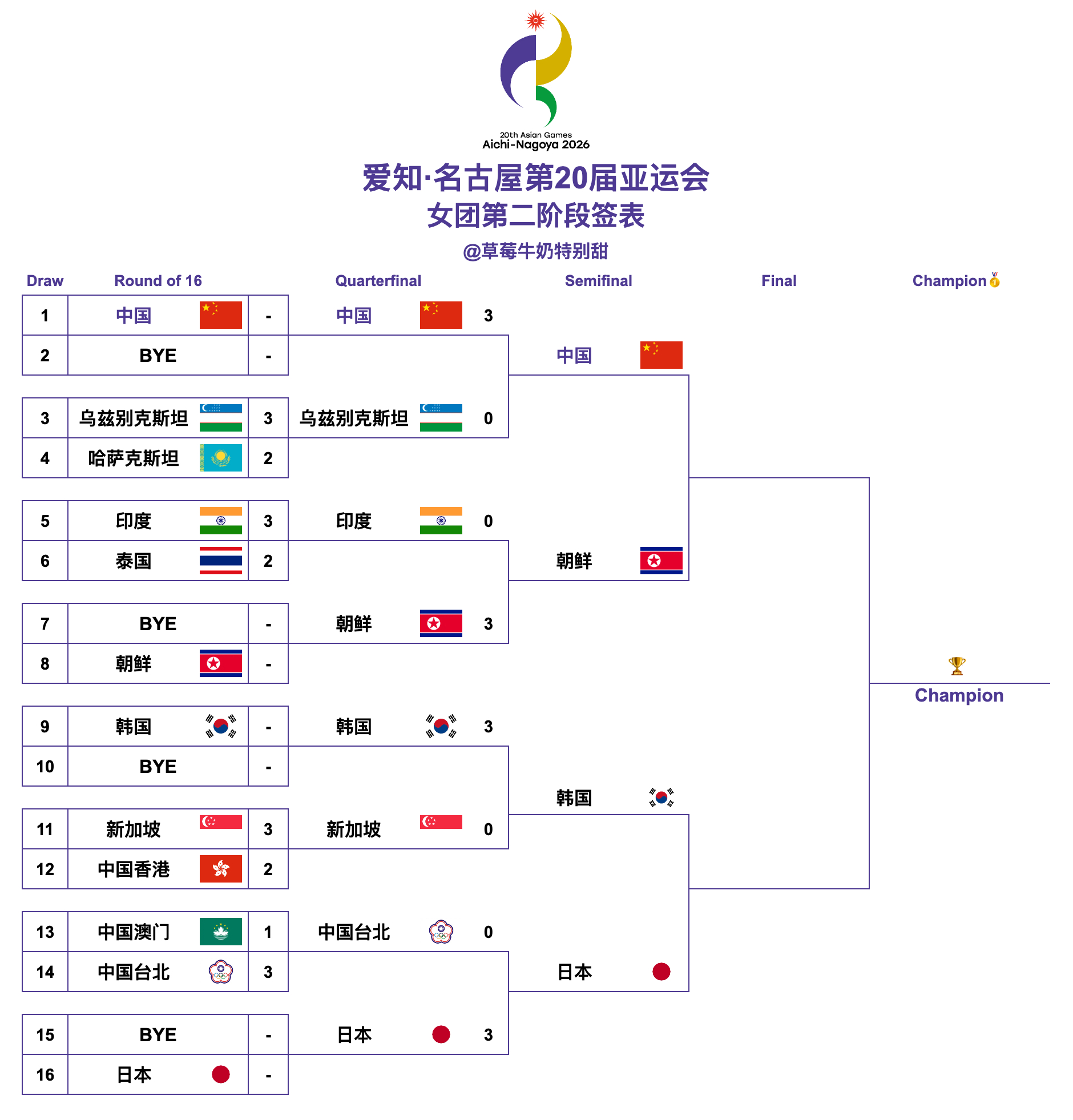爱知·名古屋第20届亚运会丨女团四强🇨🇳中国🆚朝鲜🇰🇵🇰🇷韩国🆚