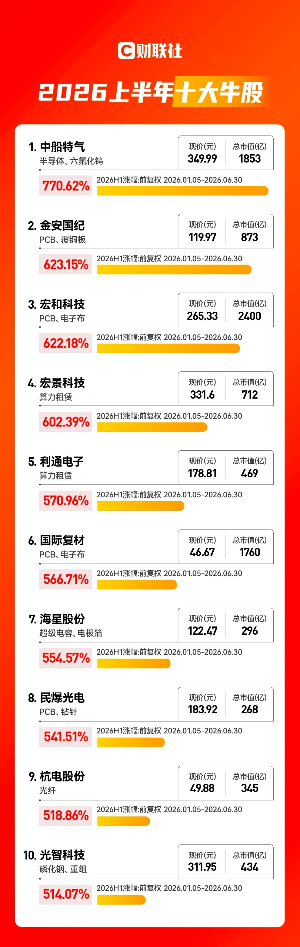 2026年上半年十大牛股出炉，中船特气夺冠。 