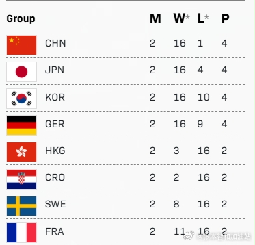 ITTF混合团体世界杯2025张本智和 251203 第二阶段第二场结束日本队2