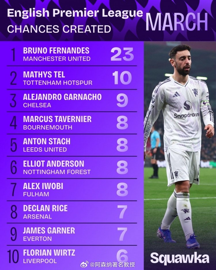 Squawka对3月份英超球员创造机会数进行统计，并列出最多的十名球员，具体如下