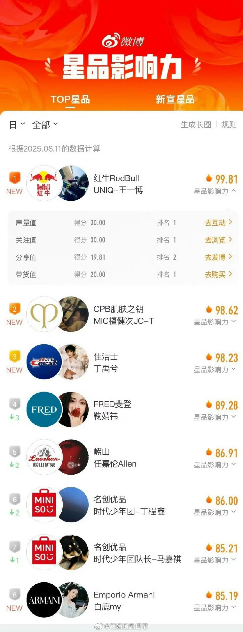 星品影响力8月11日数据来了，排名第一的是王一博。 ​​​