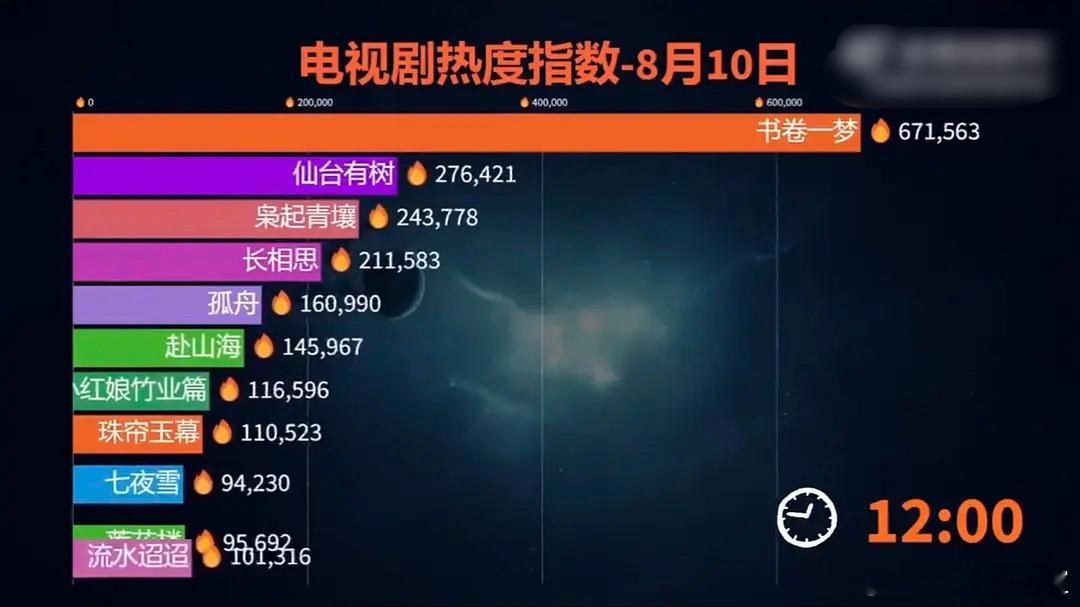 七夕电视剧物料：热度第一的是刘宇宁、李一桐主演的书卷一梦，是柠萌大厂的新古装剧。