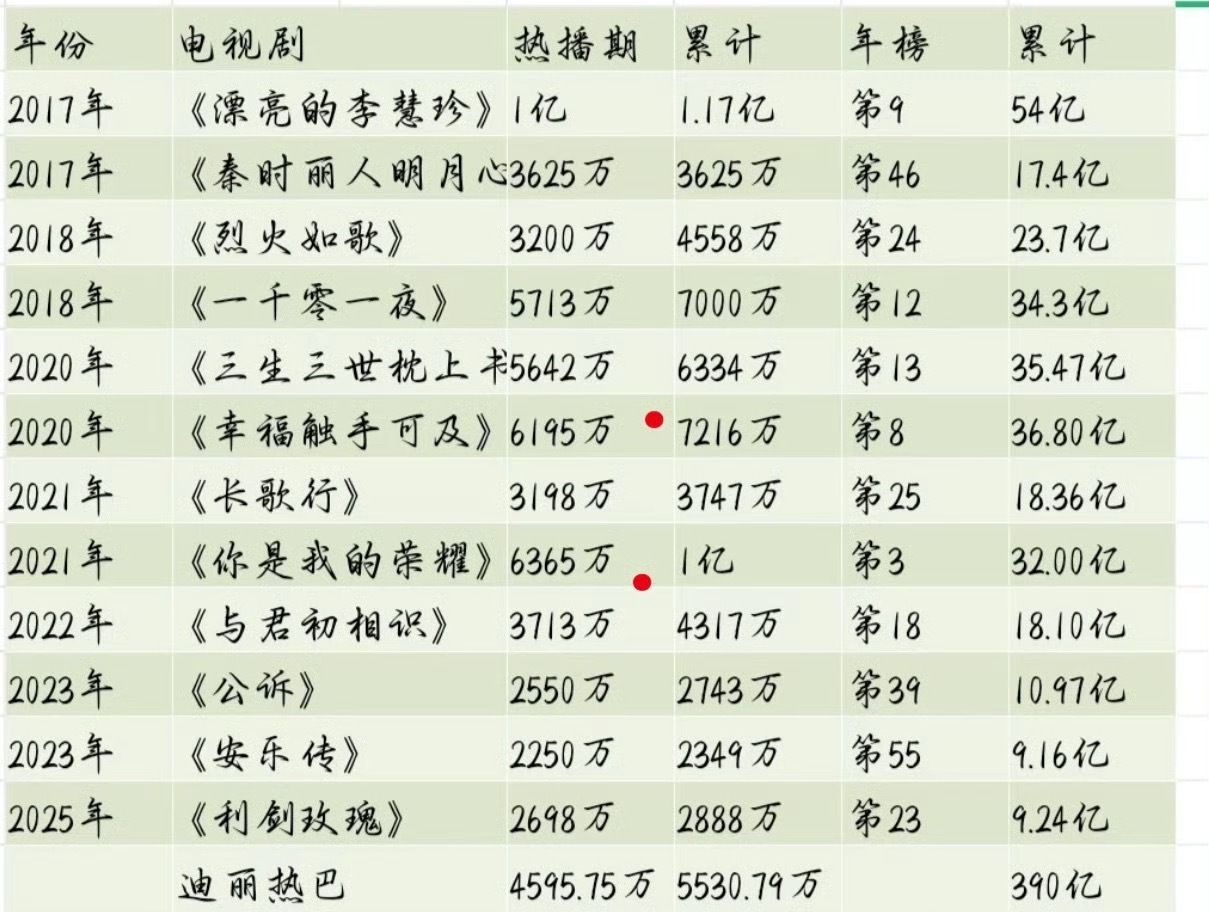 迪丽热巴云合实绩，上限6000w+的两部现偶，下限也有2000w+，这两年断档有