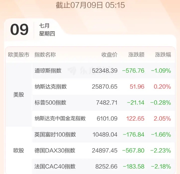 7.9股市早知道：1、外盘汇总：涨跌互现，如图一。 2、交易提示：如图二。 3、
