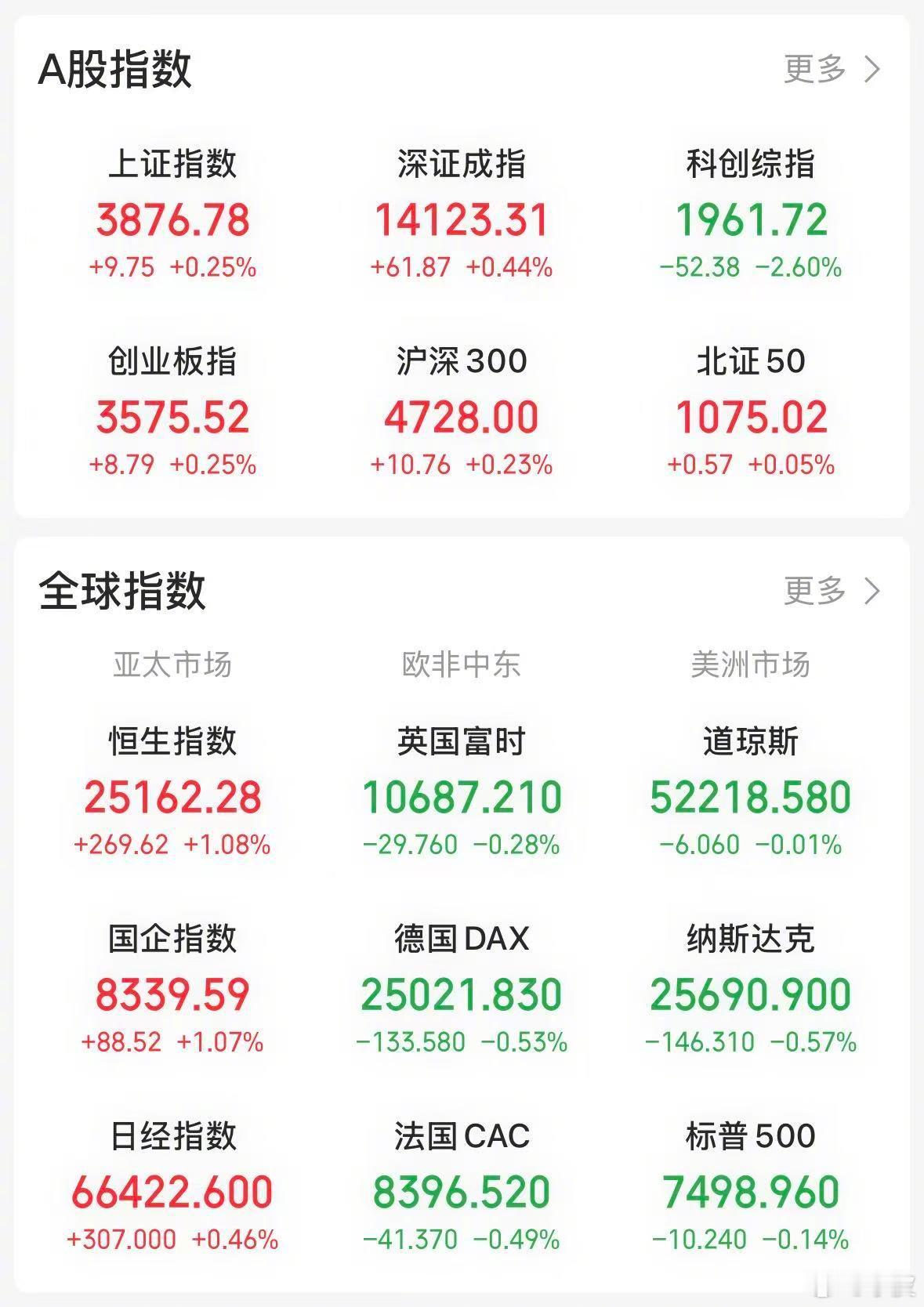 【今日看盘】“一鲸落，万物生”。今天沪深各大指数涨幅有限，盘中高点未能突破昨天水