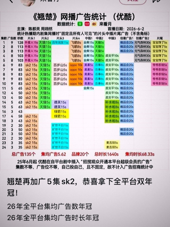 翘楚再拿下五广，问鼎平台双年冠！ 