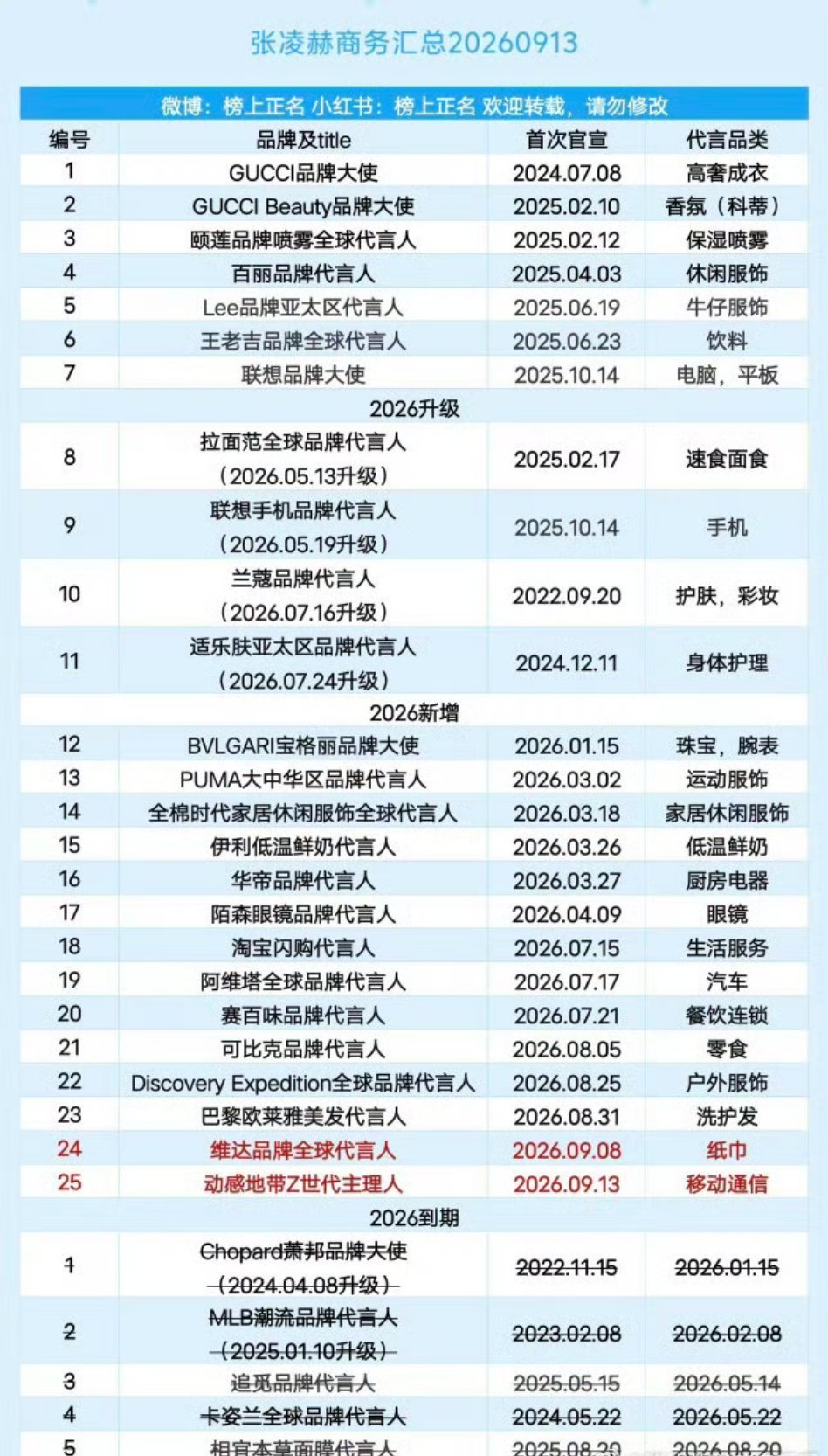 张凌赫官宣新商务中国移动动感地带Z世代主理人！张凌赫目前商务已经有25+，202