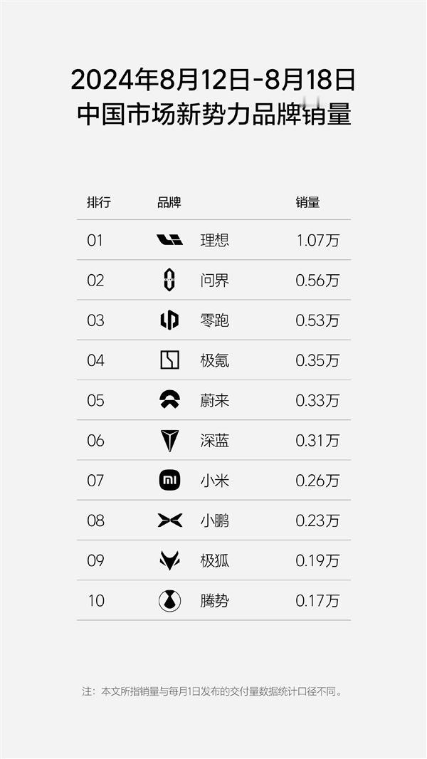 中国新势力品牌销量榜：理想连续17周霸榜，问界销量下滑，哪吒被挤出前十

在第3