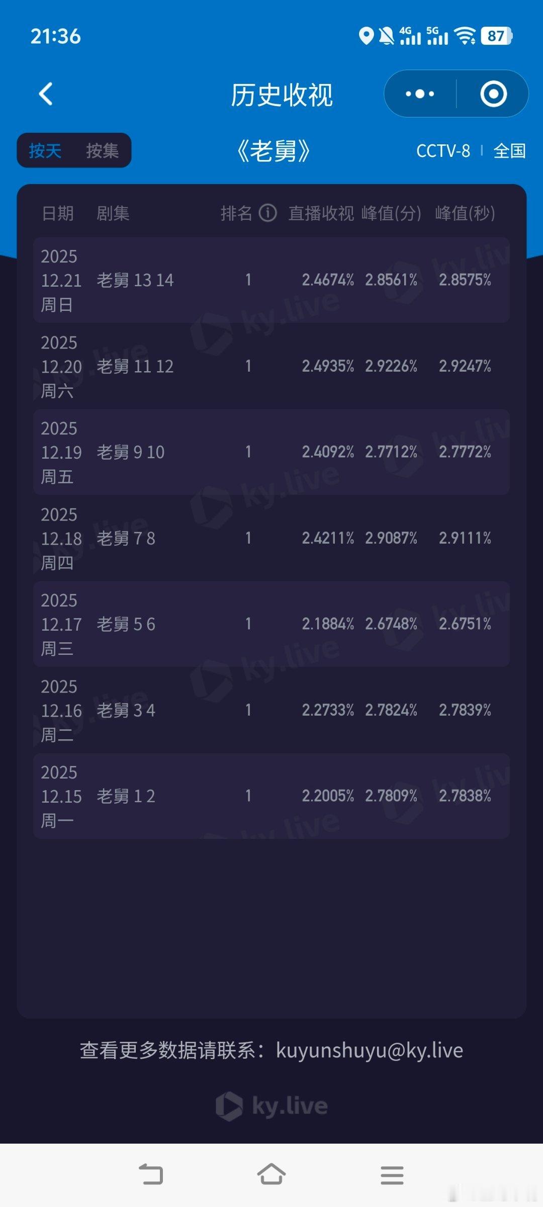 电视剧老舅《老舅》前12集cvb集均2.017，接下来每天cvb只要达到2.24