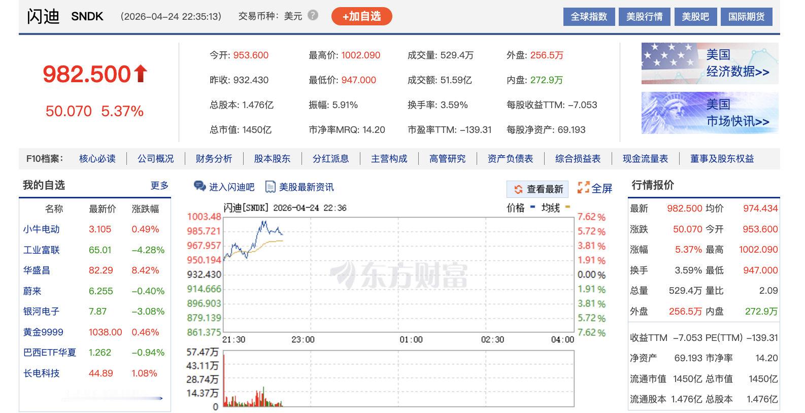 【闪迪一度升破1000美元】闪迪年内累涨320% 4月24日，闪迪股价盘中升逾7