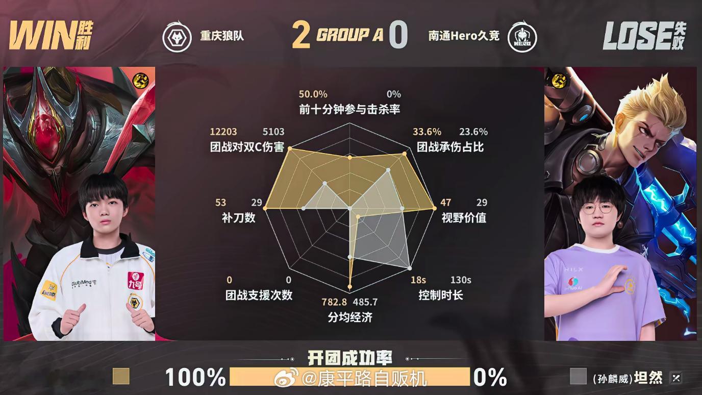 清清招牌白起狼队对战Hero抗压与开团两不误不断抓住对手走位漏洞发起突袭，最终一