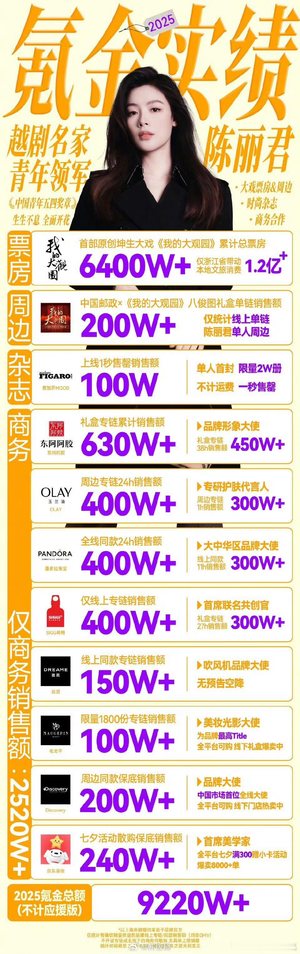 陈丽君好耀眼的实绩，真金白银，不整虚的！ ​​​
