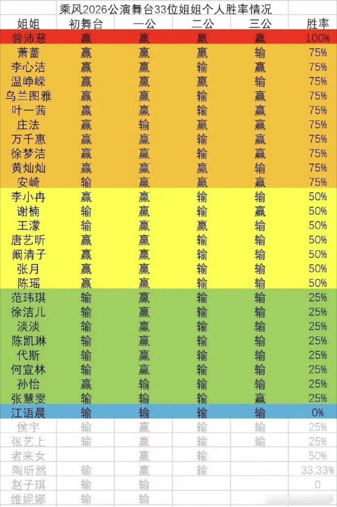 曾沛慈是真的强，但江语晨一直输也太离谱了…以前几季有一直输到三公的吗？浪姐个人胜