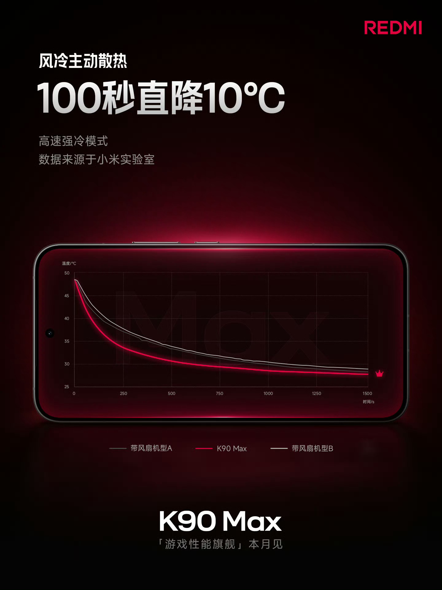 REDMI K90 Max内置散热风扇，高速强冷模式下100秒直接降10°，风噪