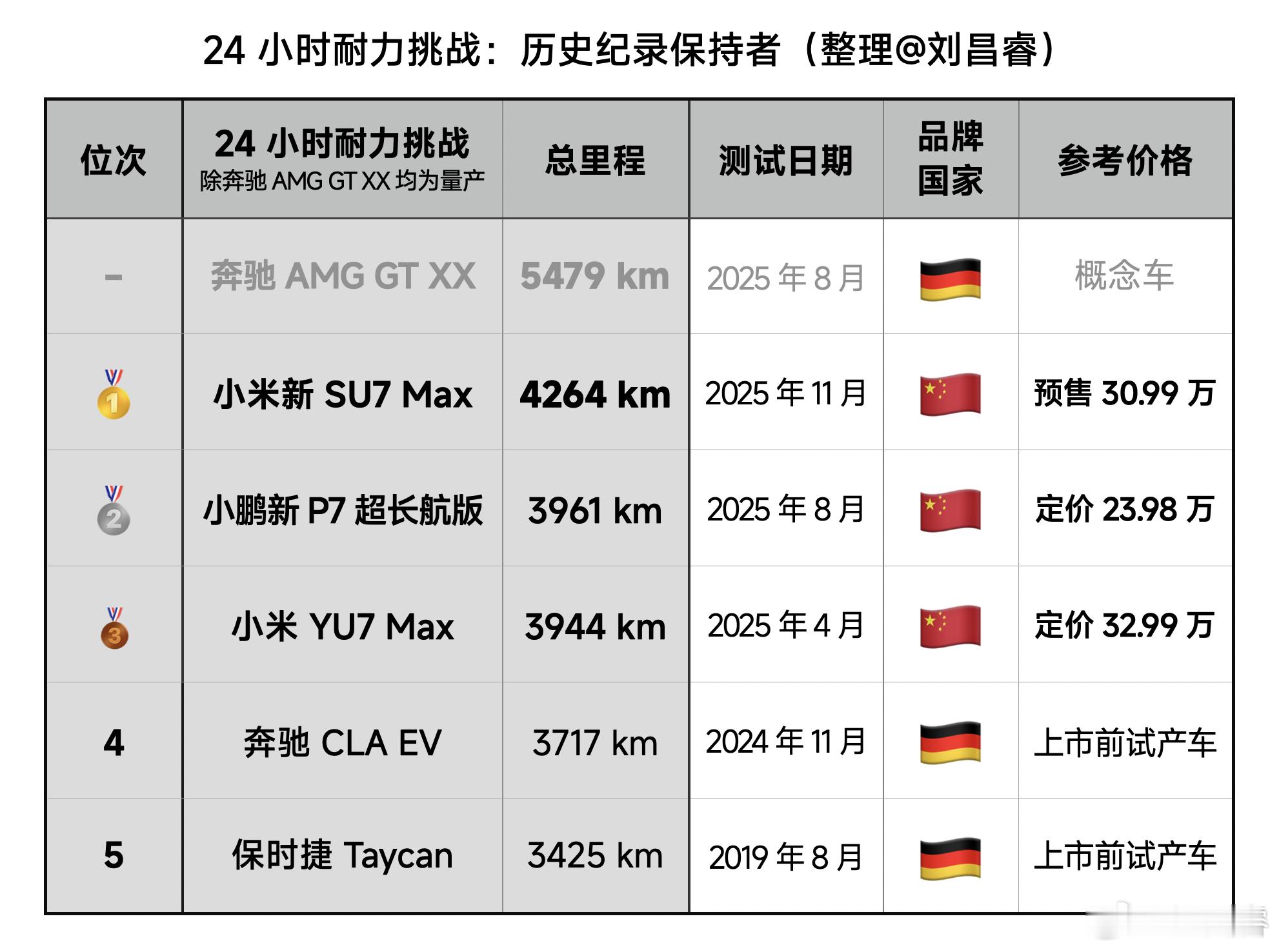 新一代SU7 24h 耐力挑战：4264km 打破小鹏 P7 的量产车纪录，全球