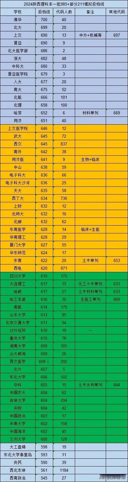 2024年陕西高考第一次模拟投档理科分数线排行（部分高校），很多高校为了分数线把
