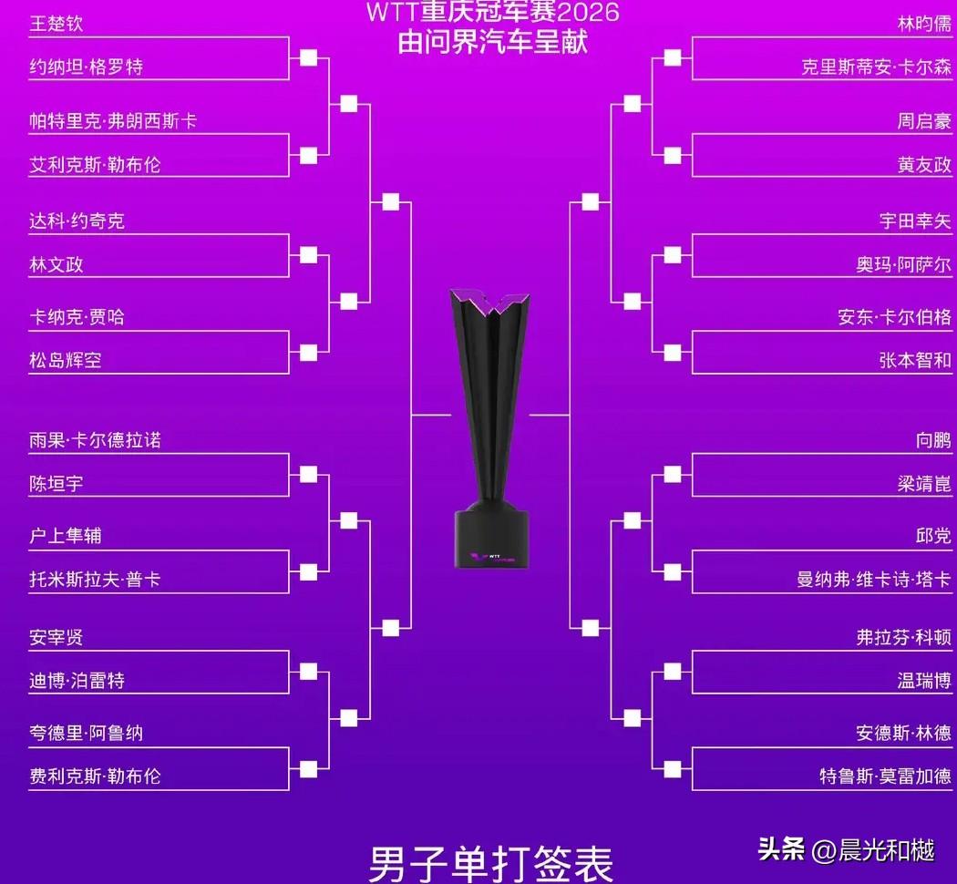 WTT重庆冠军赛签表出炉，国乒男队首轮两场队内赛、王曼昱再与张本美和同区

男单