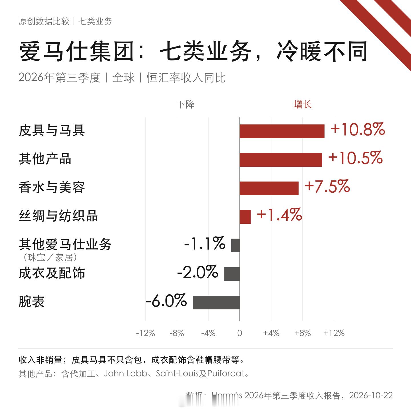 爱马仕三季度，皮具马具收入恒汇率增10.8%，腕表降6%。买贵东西也得挑产品，不