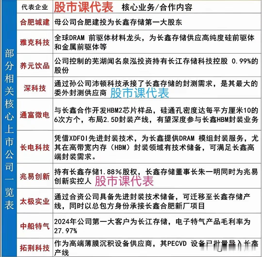 长鑫上市之时，是国内存储的第二曲线还是“见光死”割韭菜的时间窗口!以对比美股美光