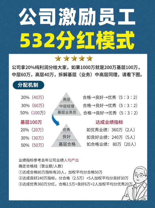 公司激励员工的532分红模式