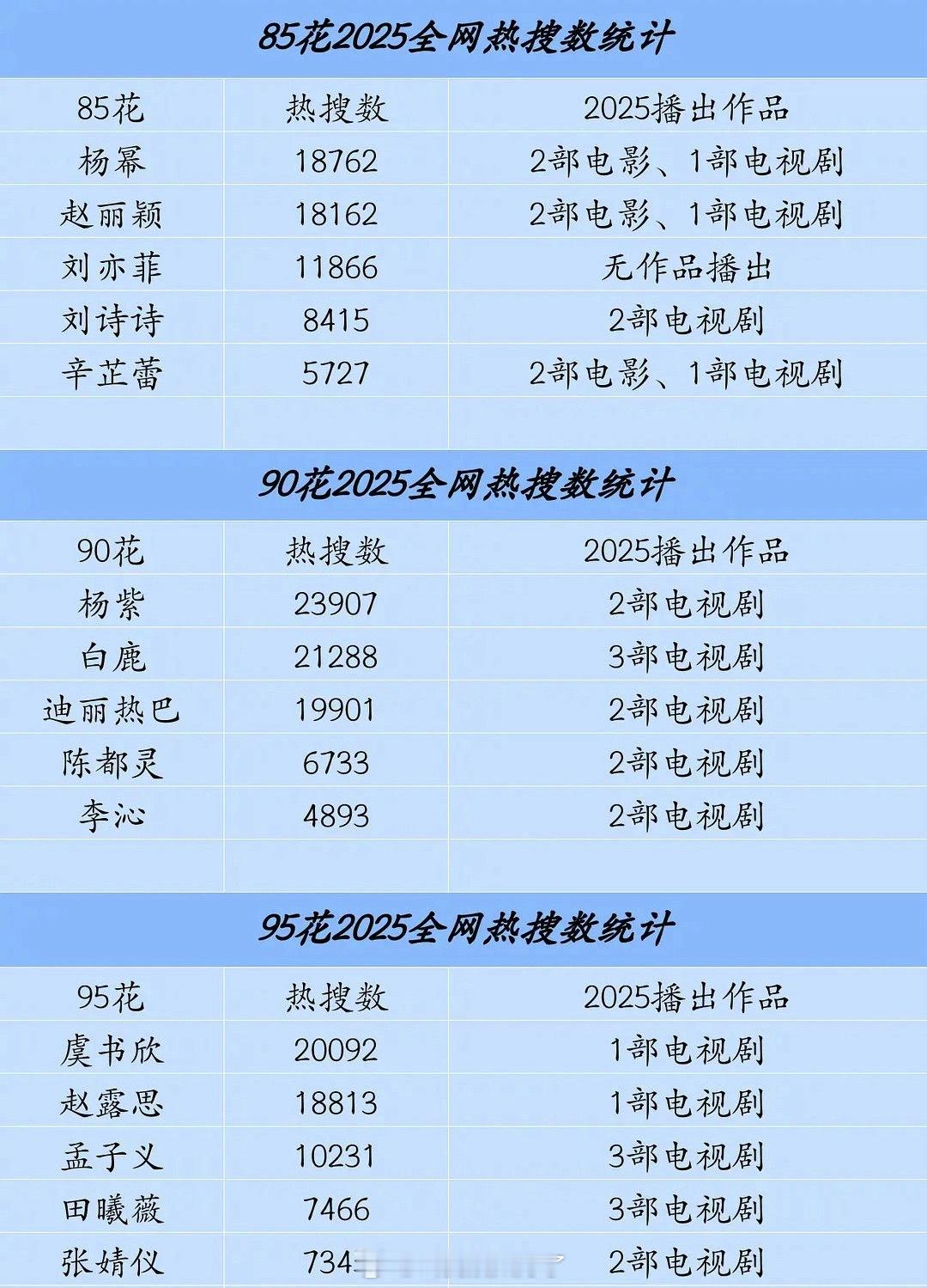 85花90花95花全网热搜数统计，TOP果然是TOP啊。 