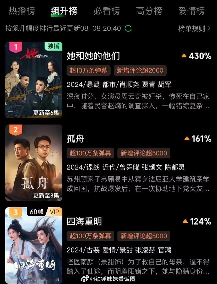 首播6集，拿下飙升榜第一，这是今年看过最良心的国产悬疑剧了吧 ​​​