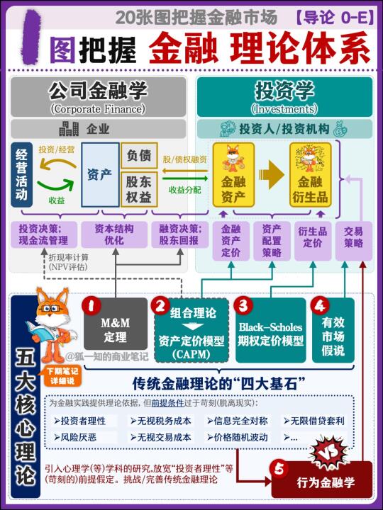 1图把握 金融理论体系