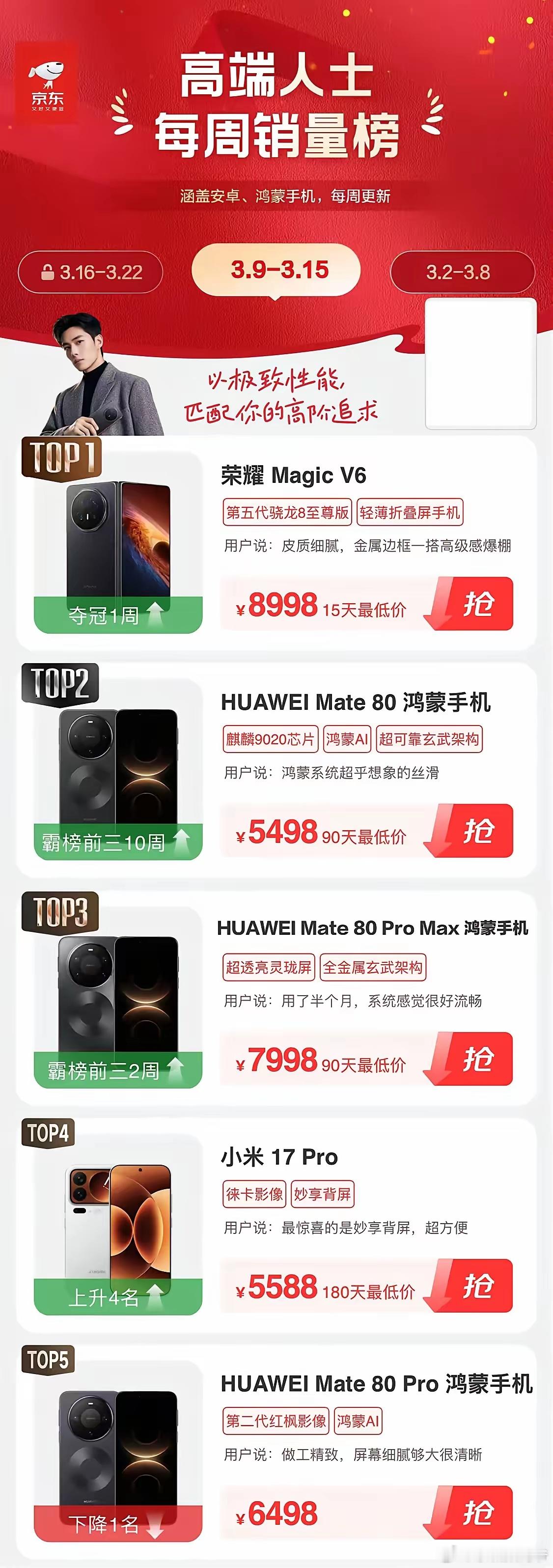 荣耀Magic V6发布之后，立刻就登上了京东的高端人士每周销量榜榜首，含金量有