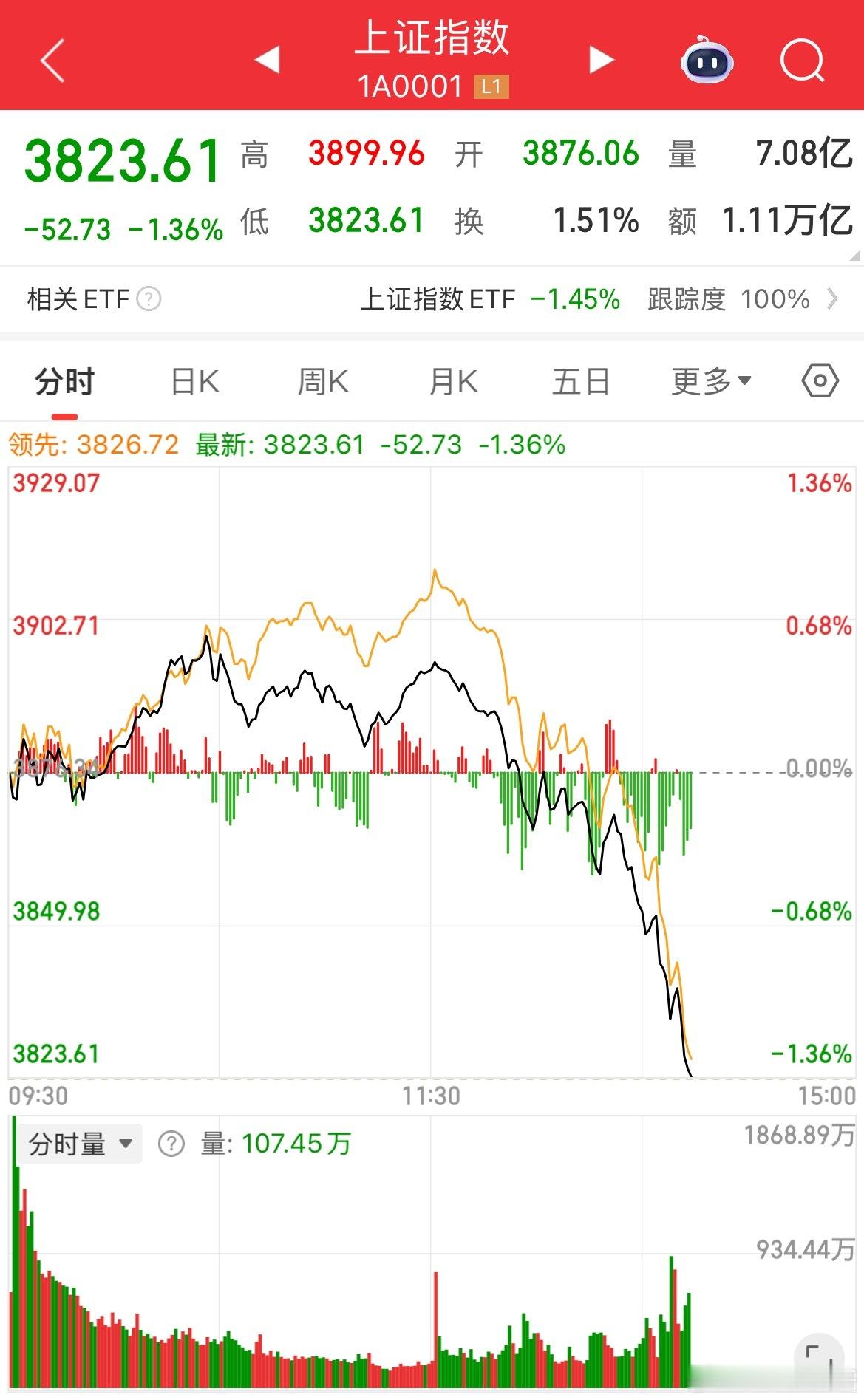 飞流直下三千尺 疑是银河落九天！A股这是怎么了 醒醒啊！ ​​​