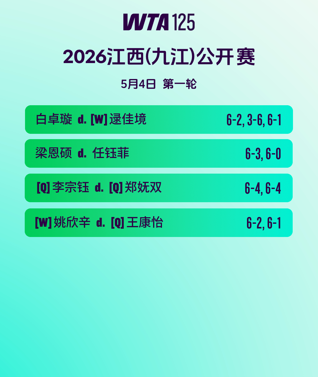 首日完整赛果👇首轮比赛开打，白卓璇、梁恩硕、李宗钰、姚欣辛成功晋级。WTA12