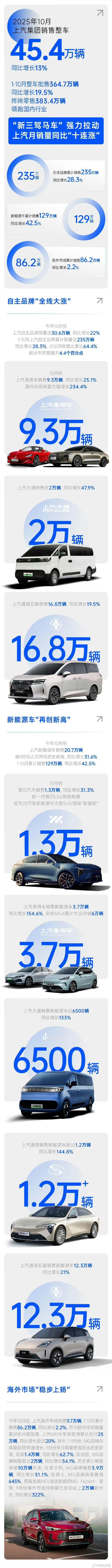 上汽的成绩来了，为啥么有尚界？[吃惊]，是跟上汽大众一个待遇自行报告数据？不过上