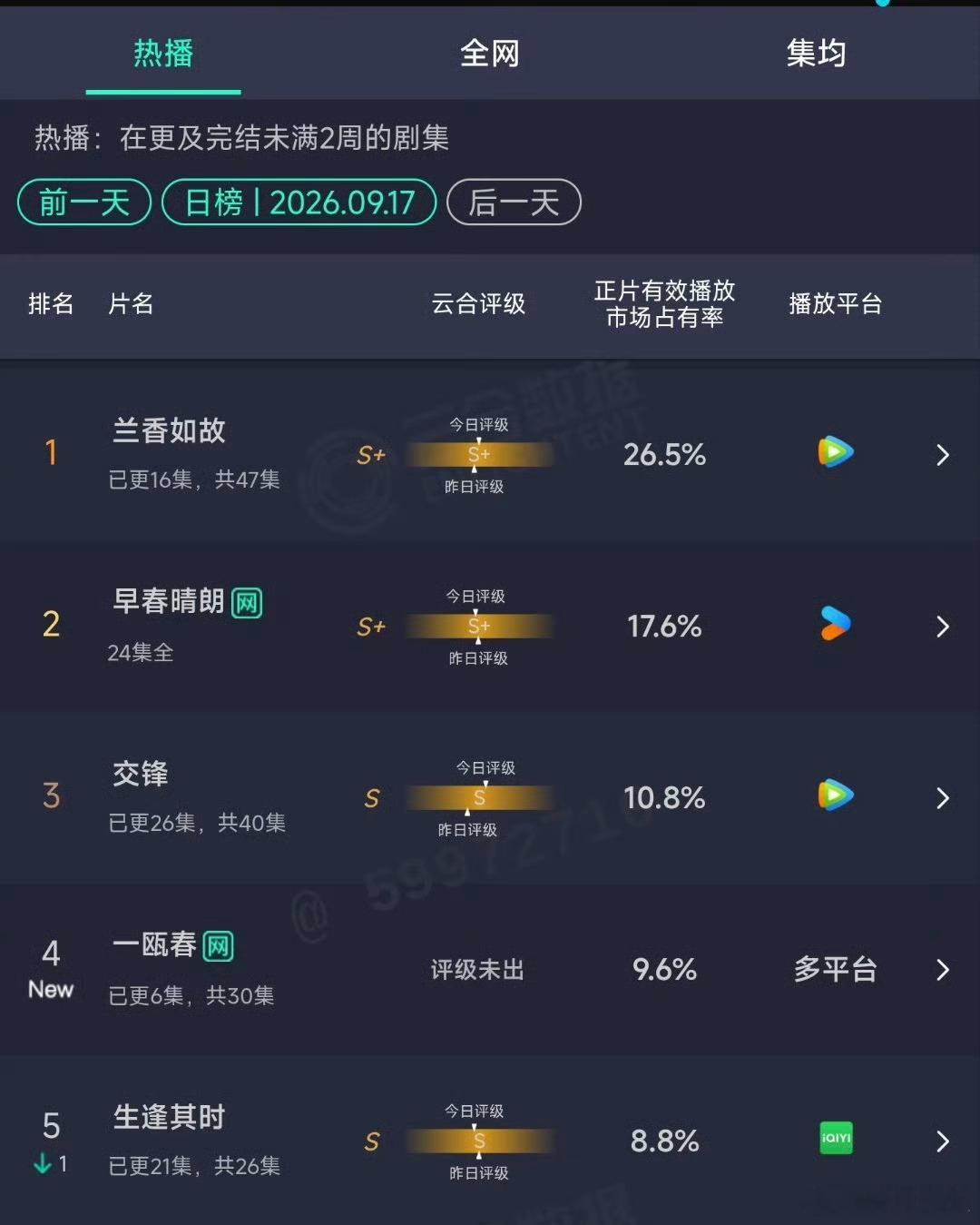 最新云合：《兰香如故》稳居日冠🏆《一瓯春》空降第四！ ​​​