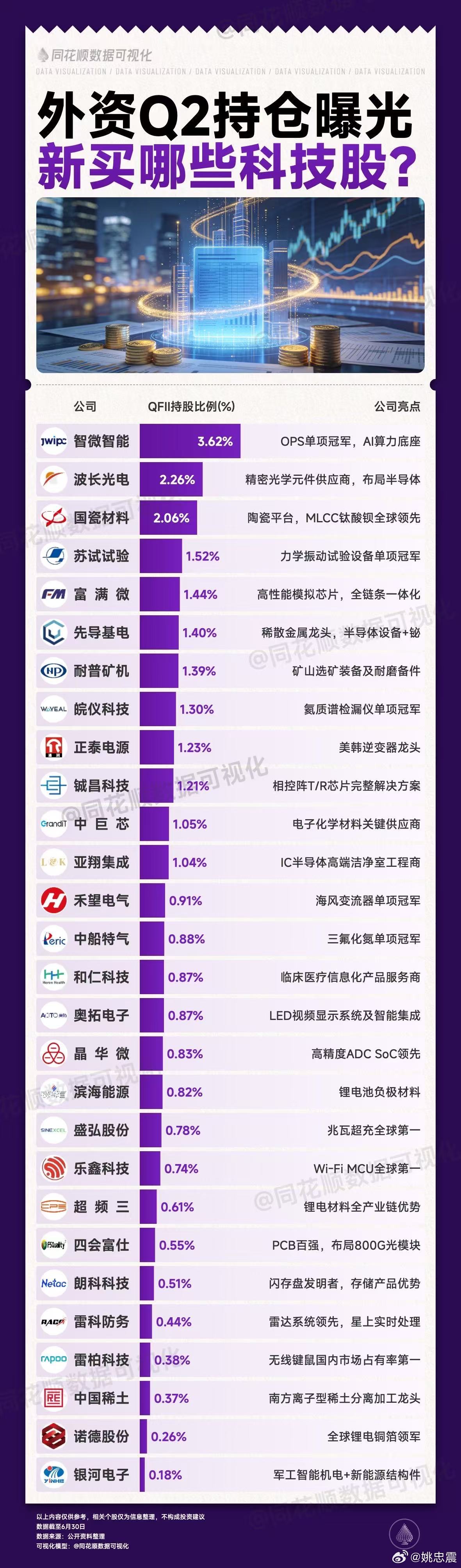 外资Q2持仓曝光，新买了哪些科技股？ 