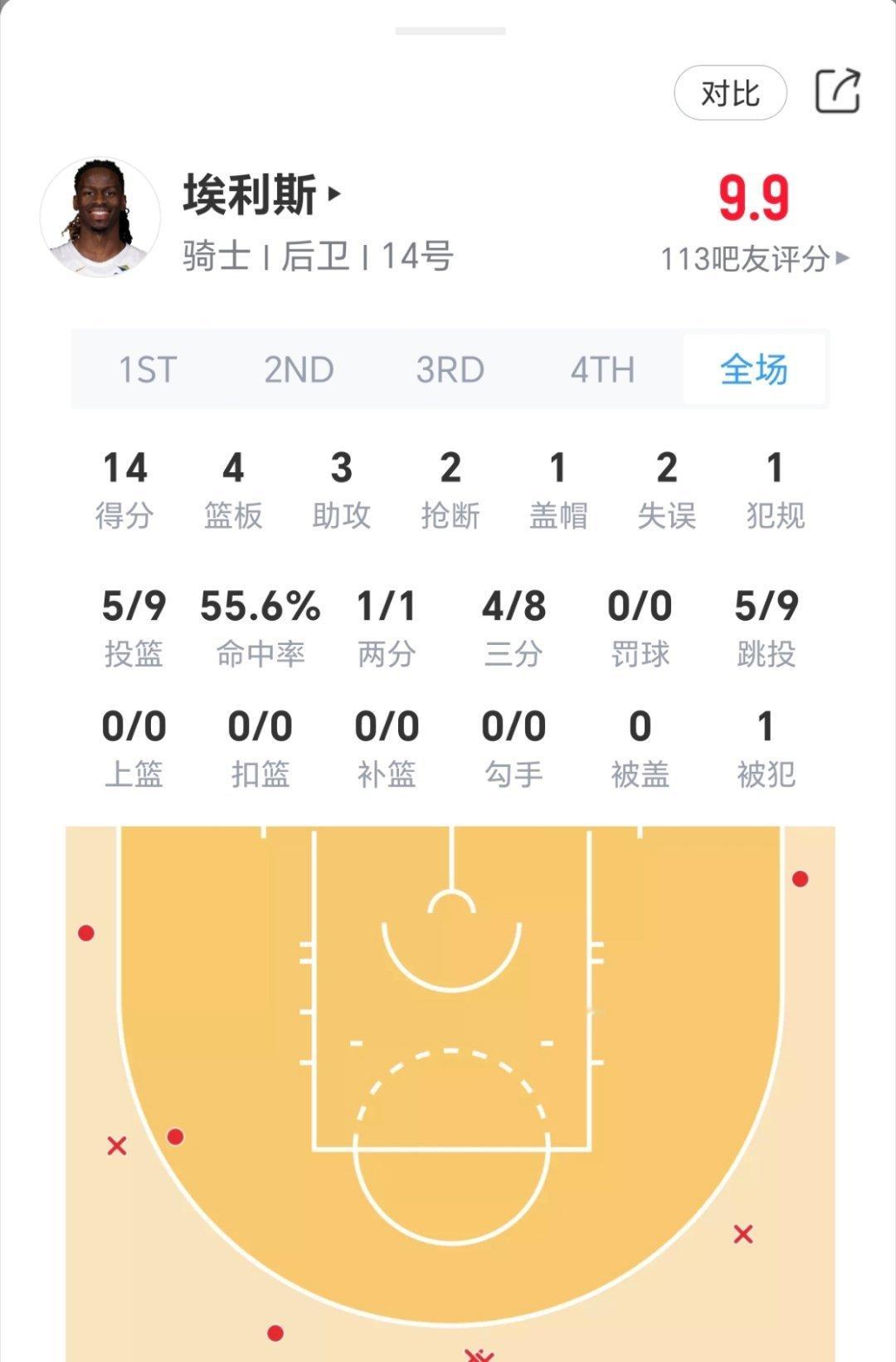 埃利斯今日表现：骑士vs雄鹿