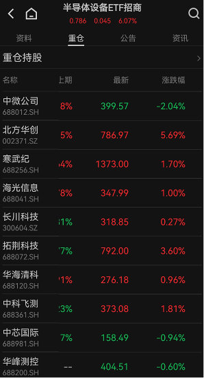 【全球芯片共振反攻】7月22日，芯片产业链高举高打延续涨势。半导体设备ETF招商