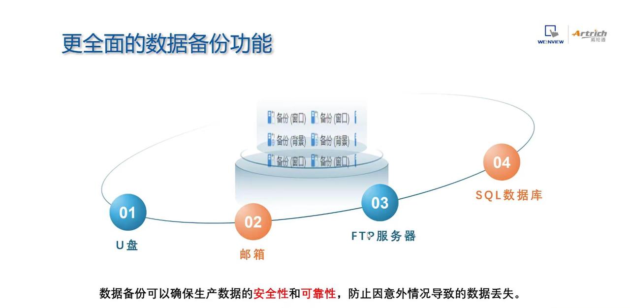 威纶通 触摸屏 数据备份有哪些方法。触摸屏在使用过程中通常需要数据备份，威纶触摸
