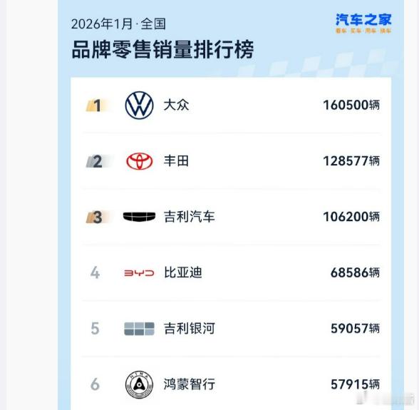 1月大众第一、丰田第二