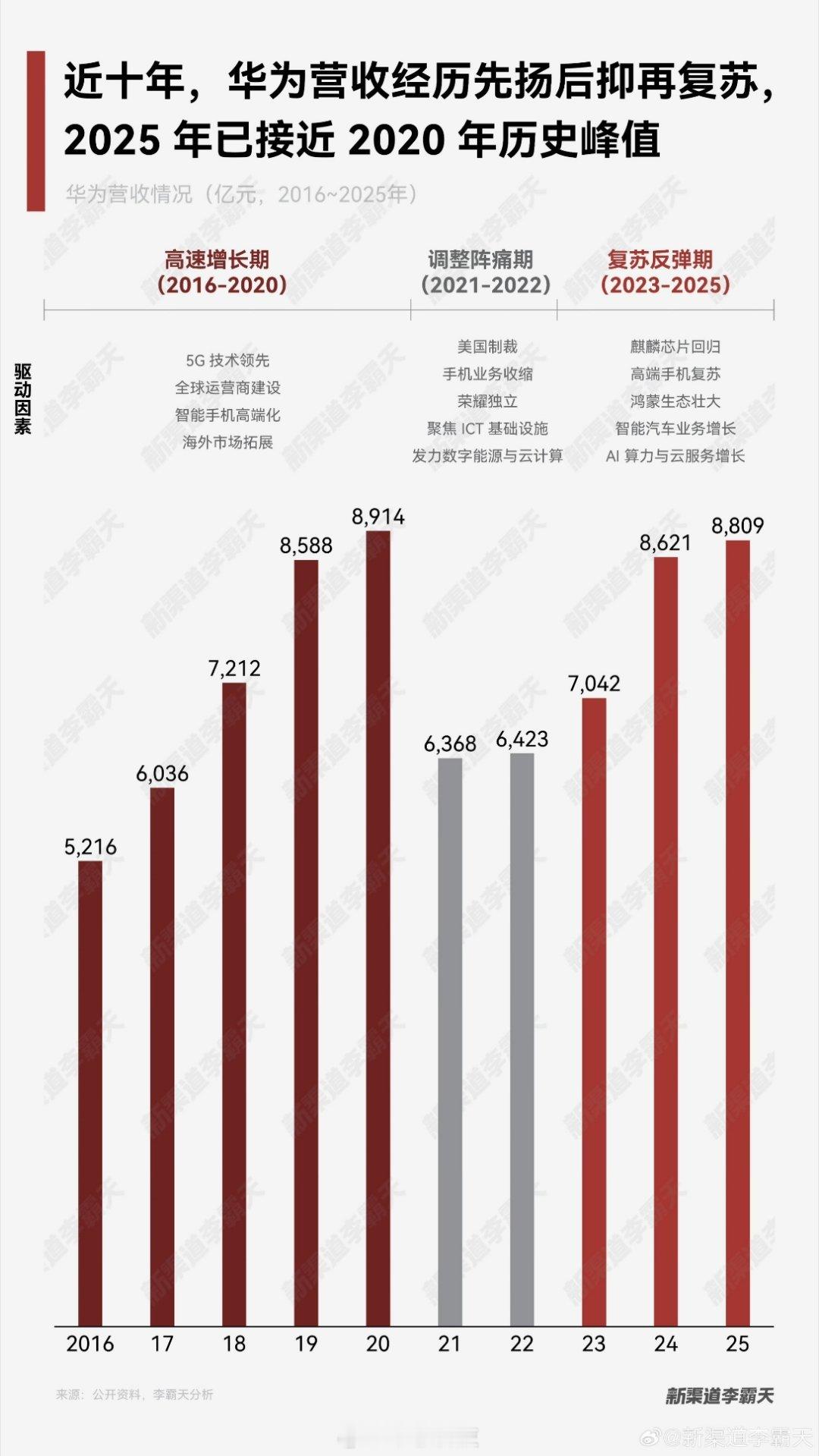 华为2025年营收超过8800亿，已经恢复到了制裁之前的水平，不过那时候荣耀还没