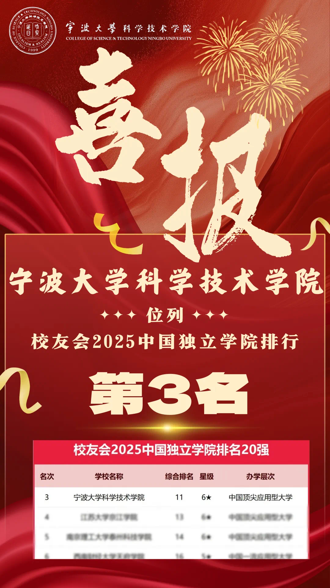 【牛！ 慈溪这所大学在全国独立学院中排名第三  ！】1月6日，全国第三方大学评价