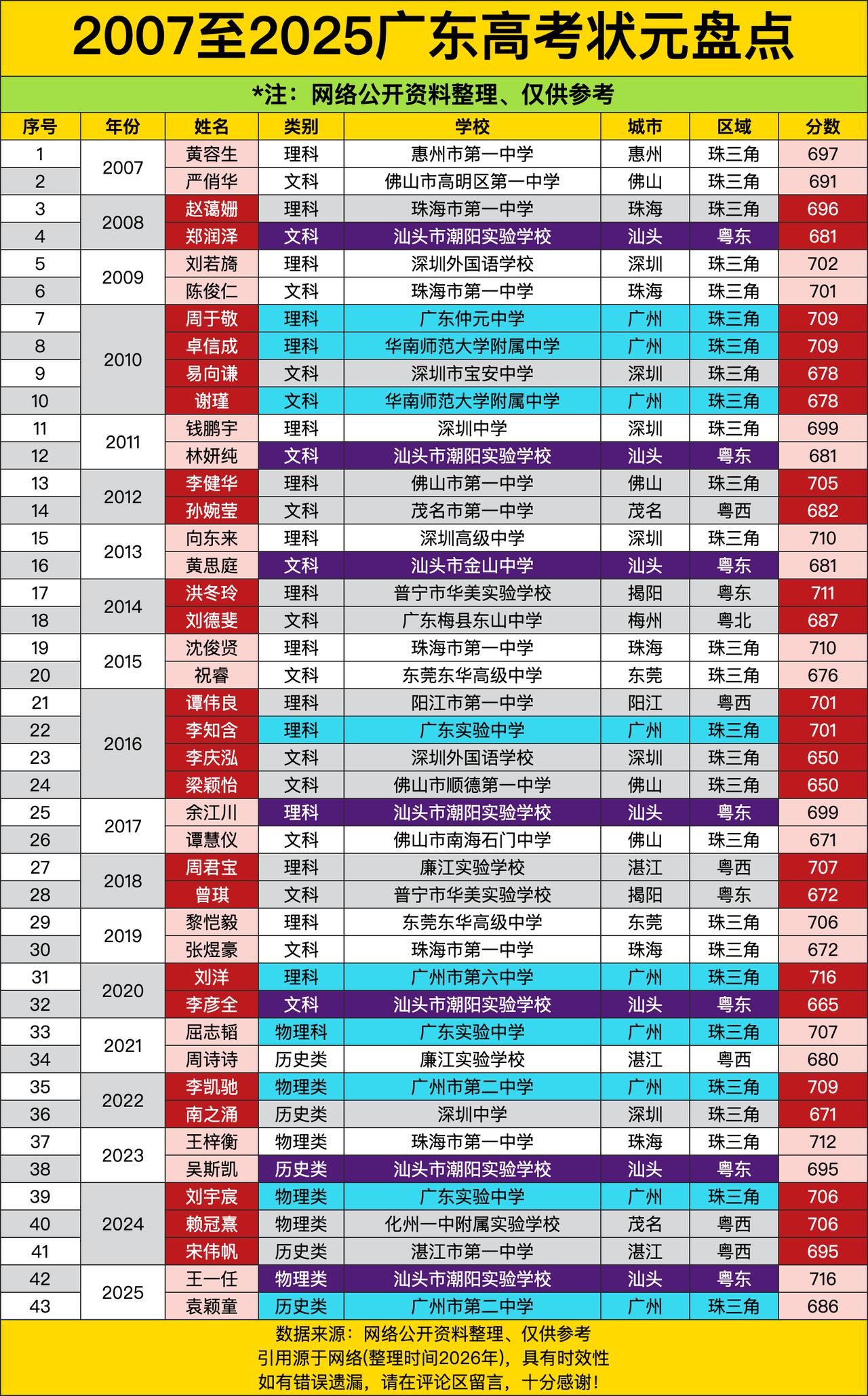 2007年黄容生697分，2019年刘洋716分，2025年王一任716分。广东