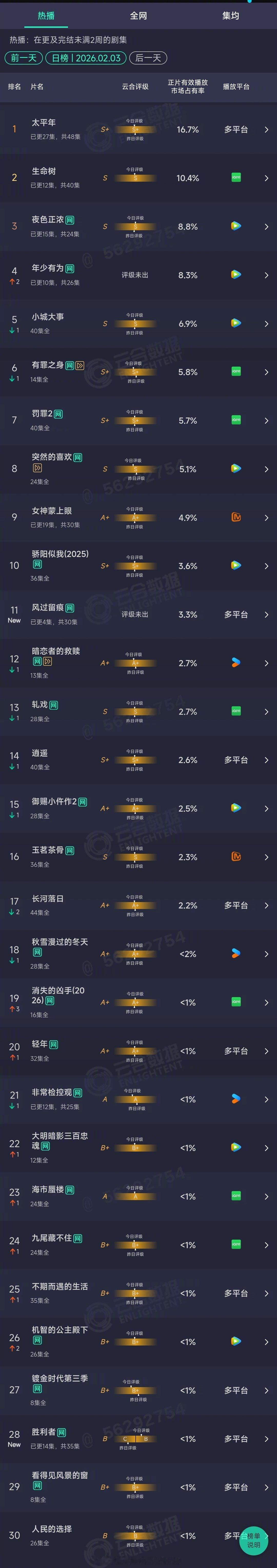 2026年02月03日云合长剧集正片有效播放量市占率TOP301 太平年 16.