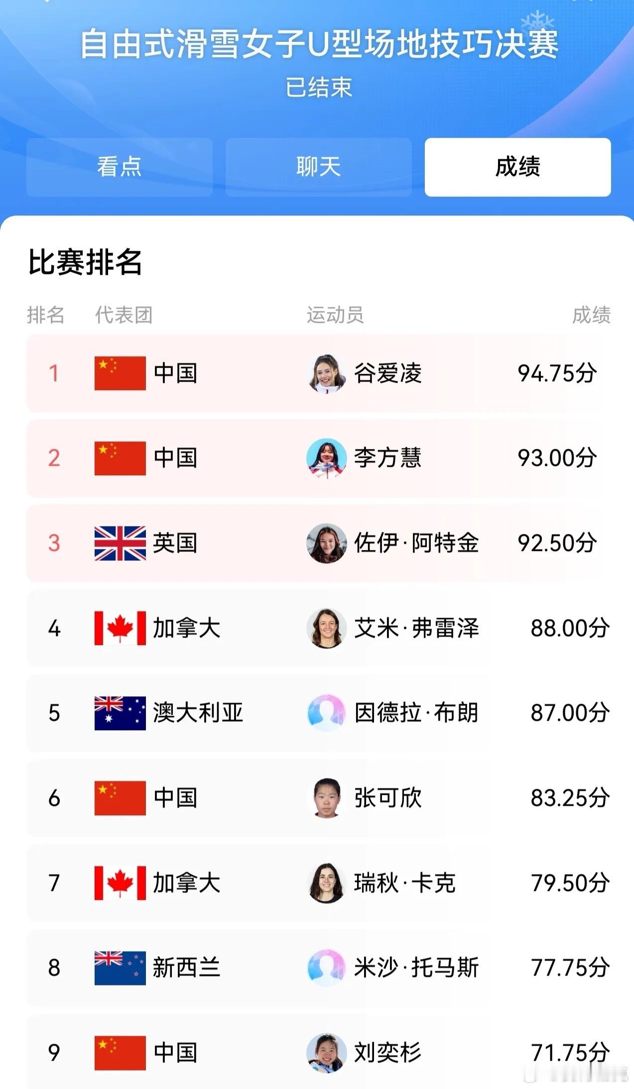 中国第五金：谷爱凌金牌 李方慧银牌体育比赛谷爱凌谷爱凌金牌