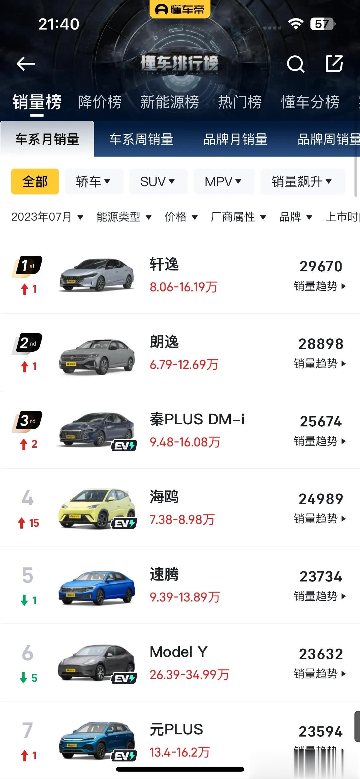 如果你想买10万左右的车，我建议：

1.优先选择白色
2.中配就够了
3.销量