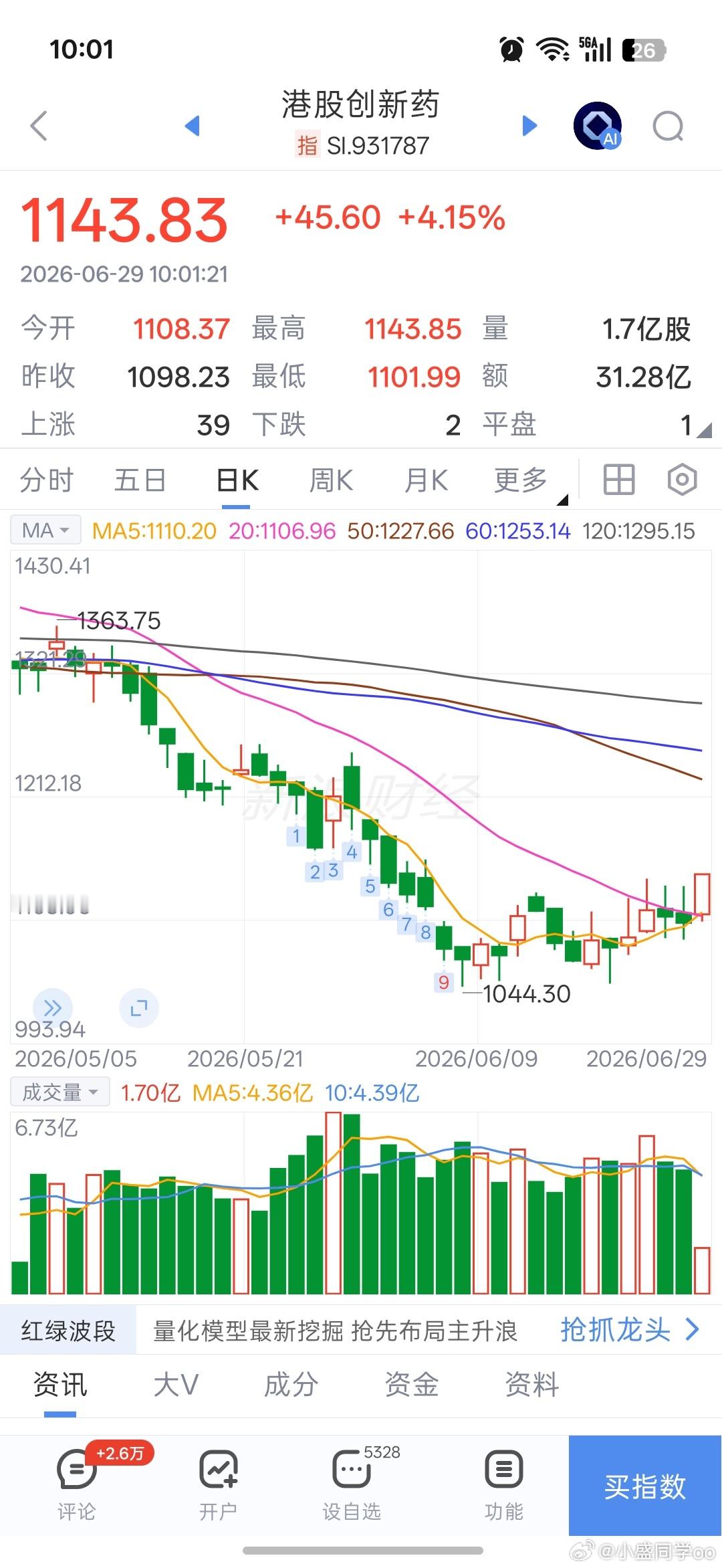 出乎意料啊，💊暴涨4个点 