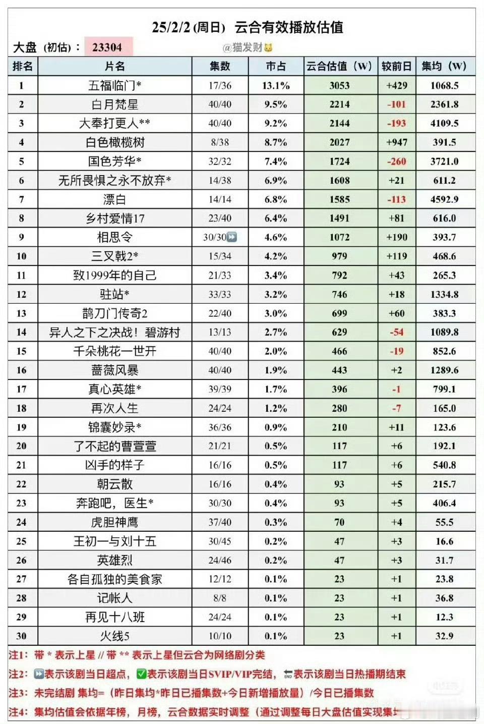 杨紫国色芳华芒果TV史冠🏆！国色芳华最新云合集均3721W了，不锁V 冲刺40