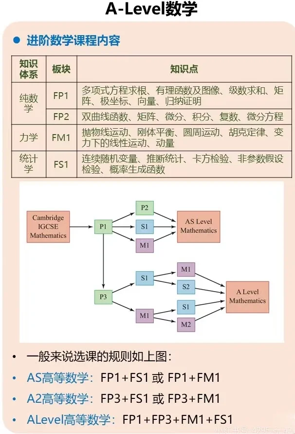 ALEVEL数学辅导全板块